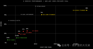 OpenAI发布o3意义重大