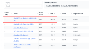 OpenAI 新版GPT-4o 夺回AI 第一宝座